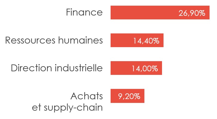 Typologie de profils recherchés de managers de transition en 2023