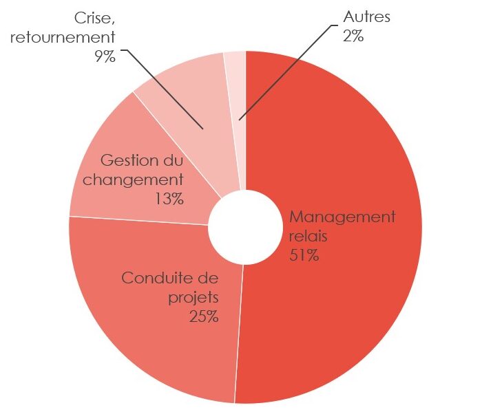 Typologie de missions du management de transition au premier semestre 2023